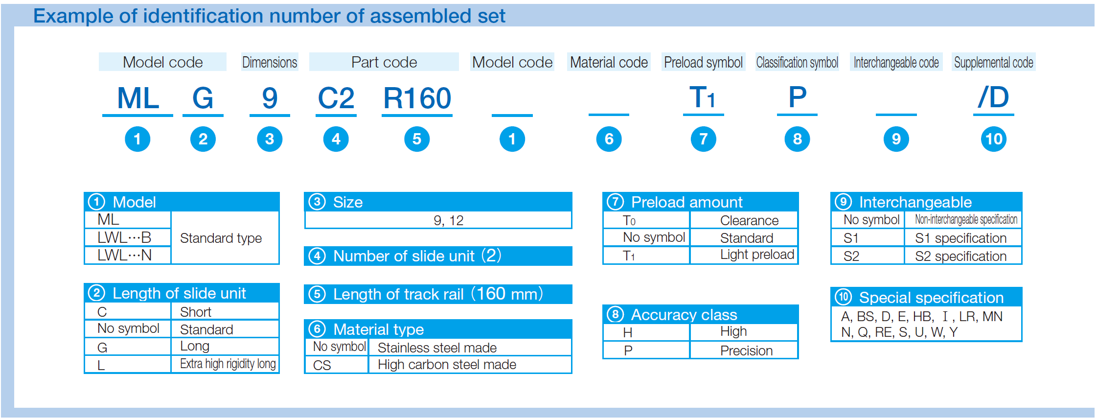 IKO LWLC 12-B C-LUBE LINEAR WAY ML