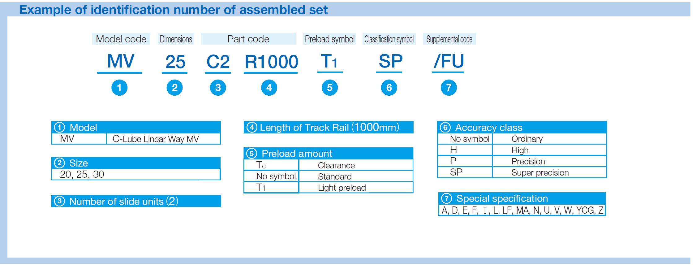 IKO MV 30 C-Lube Linear Way MV