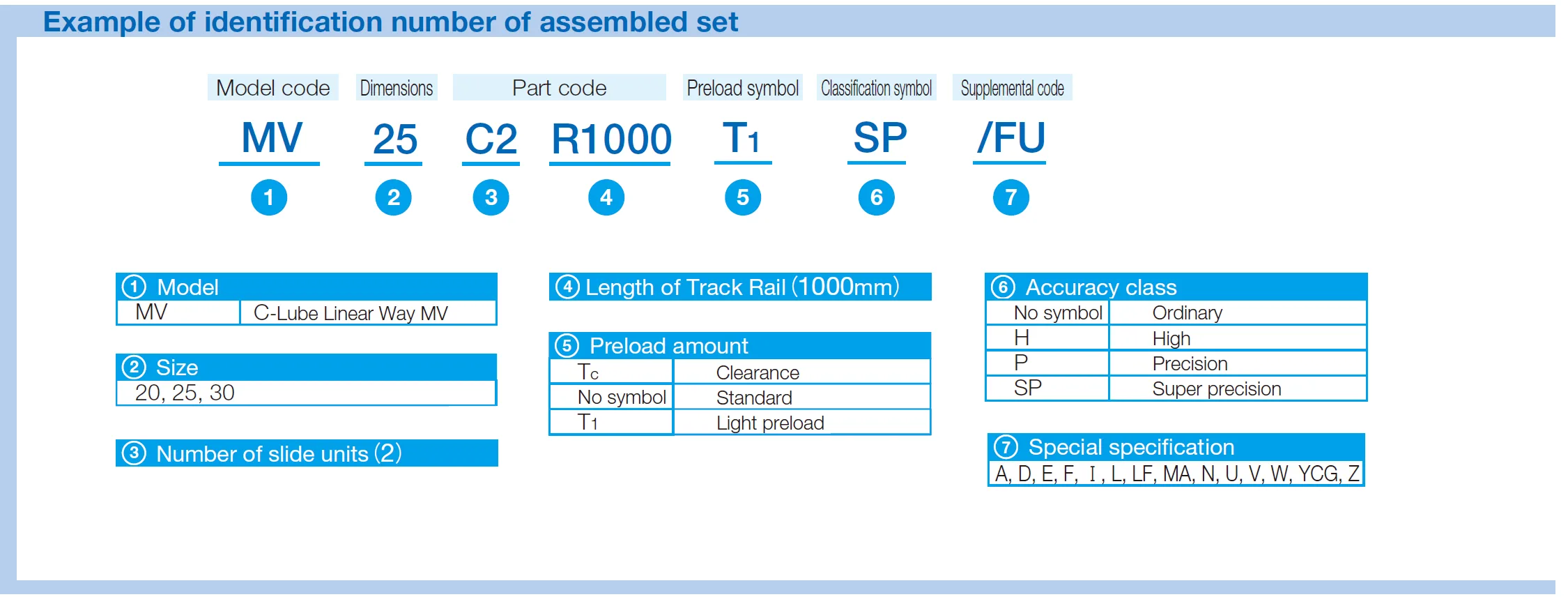 IKO MV 25 C-Lube Linear Way MV IKO MV 25 C-Lube Linear Way MV